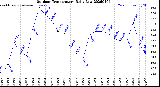 Milwaukee Weather Outdoor Temperature<br>Daily Low