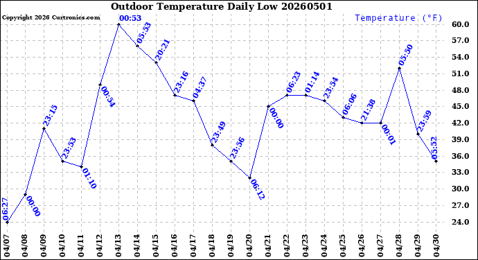 Milwaukee Weather Outdoor Temperature<br>Daily Low
