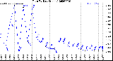 Milwaukee Weather Rain<br>By Day<br>(Inches)