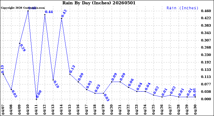 Milwaukee Weather Rain<br>By Day<br>(Inches)