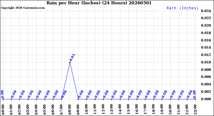 Milwaukee Weather Rain<br>per Hour<br>(Inches)<br>(24 Hours)