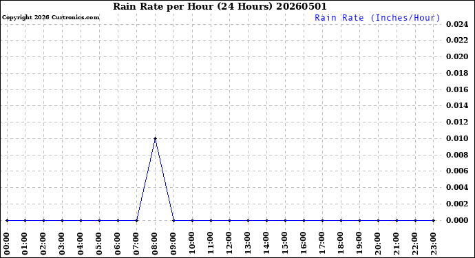 Milwaukee Weather Rain Rate<br>per Hour<br>(24 Hours)