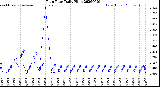 Milwaukee Weather Rain Rate<br>Daily High