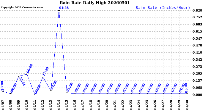 Milwaukee Weather Rain Rate<br>Daily High