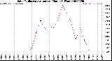 Milwaukee Weather Solar Radiation Average<br>per Hour<br>(24 Hours)