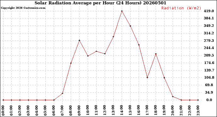 Milwaukee Weather Solar Radiation Average<br>per Hour<br>(24 Hours)