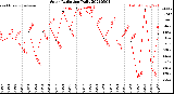 Milwaukee Weather Solar Radiation<br>Daily