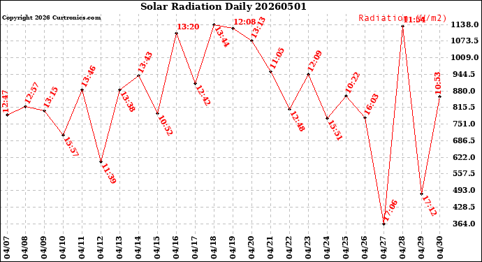 Milwaukee Weather Solar Radiation<br>Daily