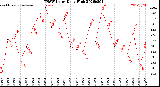 Milwaukee Weather THSW Index<br>Daily High