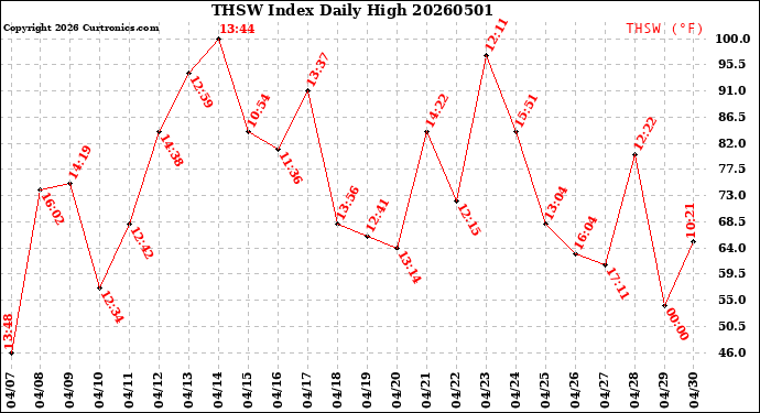 Milwaukee Weather THSW Index<br>Daily High