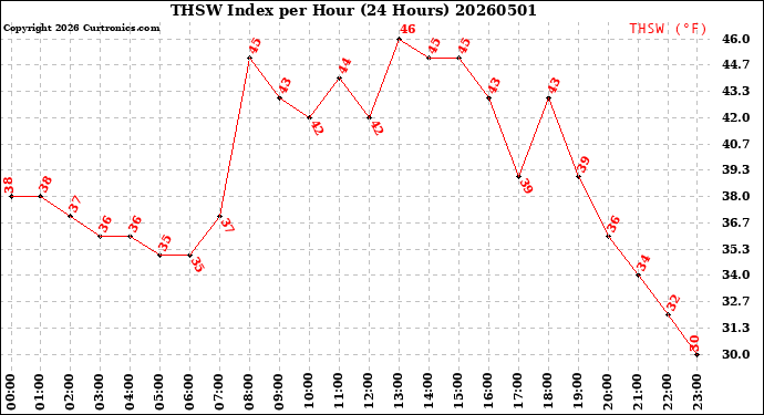 Milwaukee Weather THSW Index<br>per Hour<br>(24 Hours)