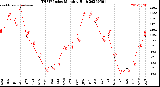 Milwaukee Weather THSW Index<br>Monthly High