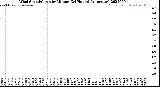 Milwaukee Weather Wind Speed/Gusts<br>by Minute<br>(24 Hours) (Alternate)