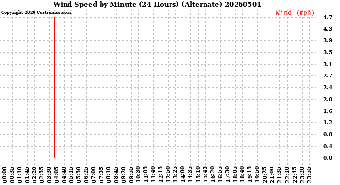 Milwaukee Weather Wind Speed<br>by Minute<br>(24 Hours) (Alternate)