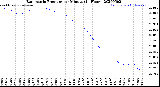 Milwaukee Weather Barometric Pressure<br>per Minute<br>(24 Hours)