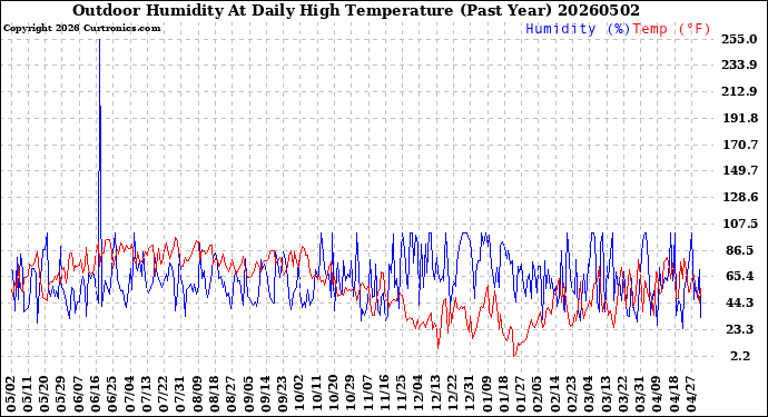 Milwaukee Weather Outdoor Humidity<br>At Daily High<br>Temperature<br>(Past Year)