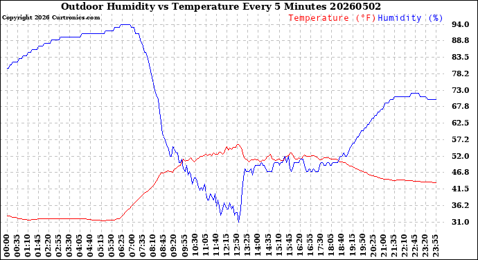 Milwaukee Weather Outdoor Humidity<br>vs Temperature<br>Every 5 Minutes