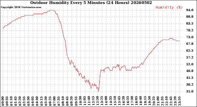 Milwaukee Weather Outdoor Humidity<br>Every 5 Minutes<br>(24 Hours)