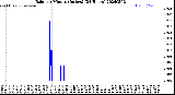 Milwaukee Weather Rain<br>per Minute<br>(Inches)<br>(24 Hours)