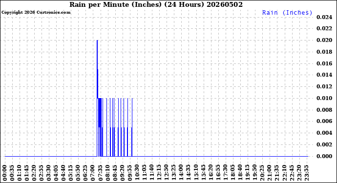 Milwaukee Weather Rain<br>per Minute<br>(Inches)<br>(24 Hours)