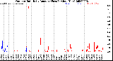 Milwaukee Weather Outdoor Rain<br>Daily Amount<br>(Past/Previous Year)