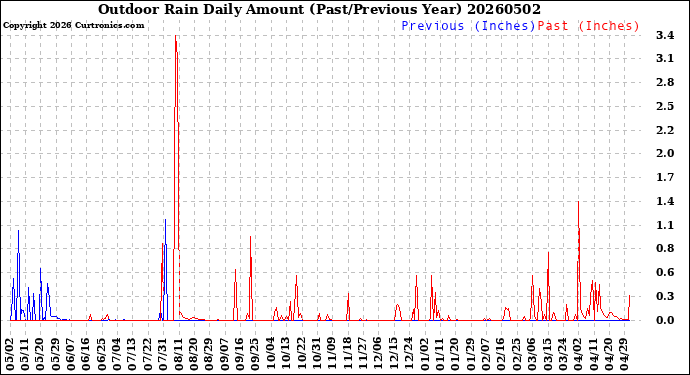 Milwaukee Weather Outdoor Rain<br>Daily Amount<br>(Past/Previous Year)