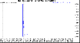 Milwaukee Weather Rain Rate<br>per Minute<br>(24 Hours)