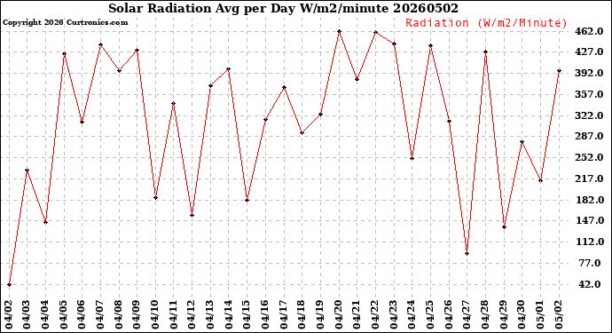 Milwaukee Weather Solar Radiation<br>Avg per Day W/m2/minute