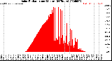 Milwaukee Weather Solar Radiation<br>per Minute<br>(24 Hours)