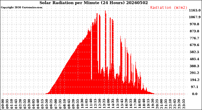 Milwaukee Weather Solar Radiation<br>per Minute<br>(24 Hours)