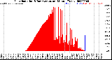 Milwaukee Weather Solar Radiation<br>& Day Average<br>per Minute<br>(Today)