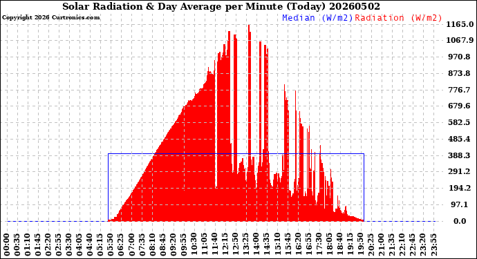 Milwaukee Weather Solar Radiation<br>& Day Average<br>per Minute<br>(Today)