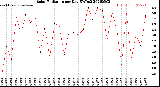 Milwaukee Weather Solar Radiation<br>per Day KW/m2
