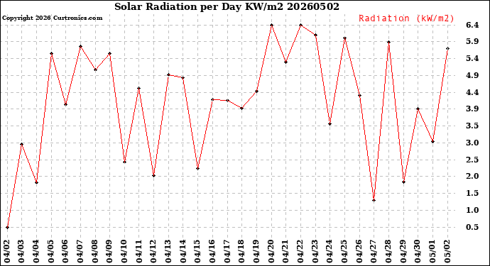 Milwaukee Weather Solar Radiation<br>per Day KW/m2
