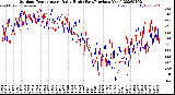 Milwaukee Weather Outdoor Temperature<br>Daily High<br>(Past/Previous Year)