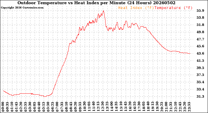 Milwaukee Weather Outdoor Temperature<br>vs Heat Index<br>per Minute<br>(24 Hours)