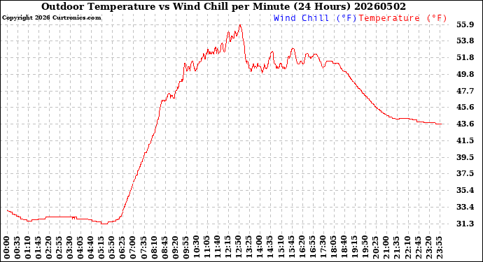 Milwaukee Weather Outdoor Temperature<br>vs Wind Chill<br>per Minute<br>(24 Hours)