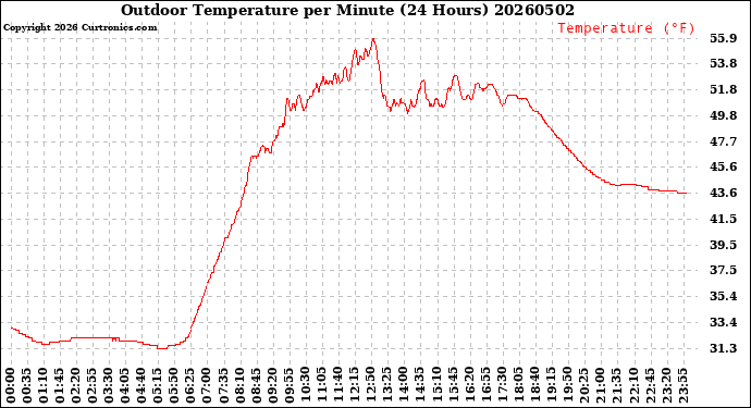 Milwaukee Weather Outdoor Temperature<br>per Minute<br>(24 Hours)