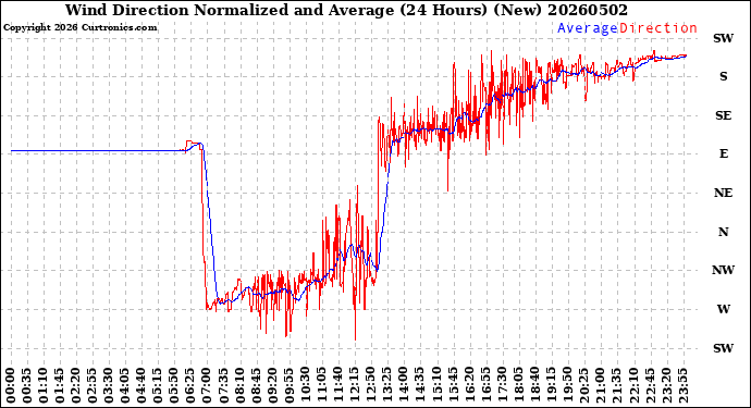 Milwaukee Weather Wind Direction<br>Normalized and Average<br>(24 Hours) (New)