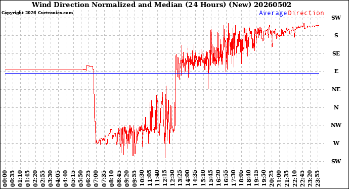 Milwaukee Weather Wind Direction<br>Normalized and Median<br>(24 Hours) (New)
