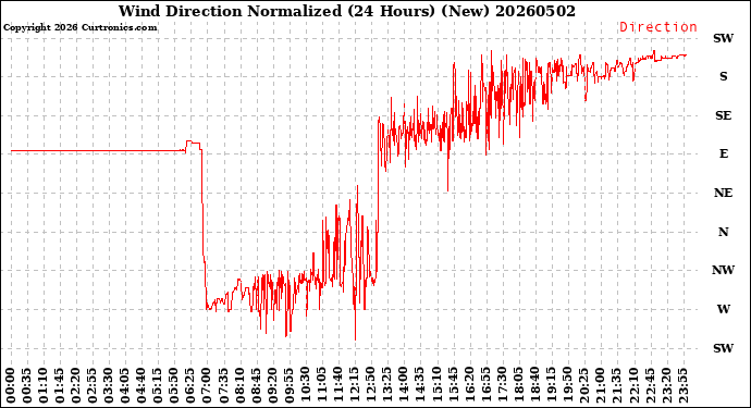Milwaukee Weather Wind Direction<br>Normalized<br>(24 Hours) (New)
