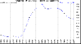Milwaukee Weather Wind Chill<br>Hourly Average<br>(24 Hours)