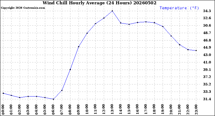 Milwaukee Weather Wind Chill<br>Hourly Average<br>(24 Hours)