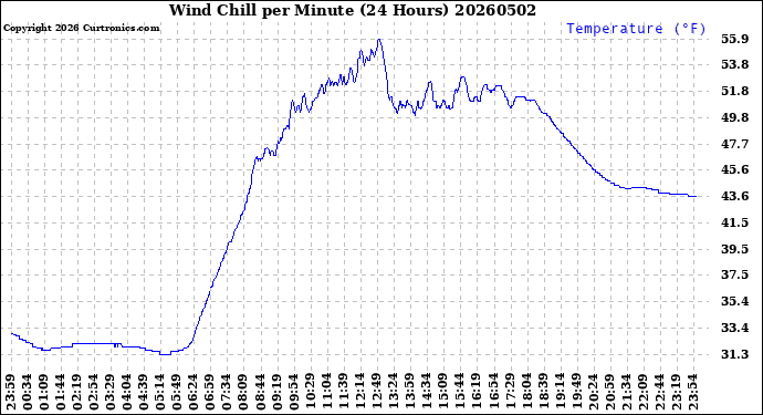 Milwaukee Weather Wind Chill<br>per Minute<br>(24 Hours)
