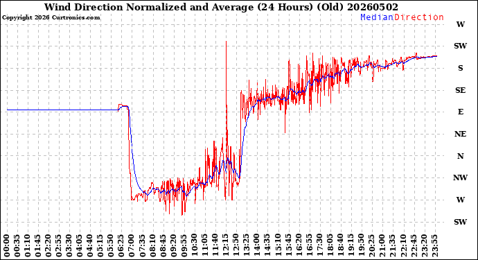 Milwaukee Weather Wind Direction<br>Normalized and Average<br>(24 Hours) (Old)