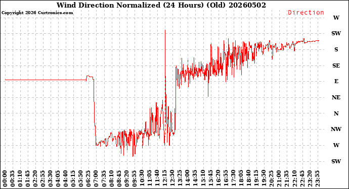 Milwaukee Weather Wind Direction<br>Normalized<br>(24 Hours) (Old)
