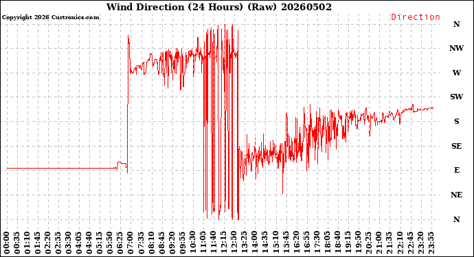 Milwaukee Weather Wind Direction<br>(24 Hours) (Raw)