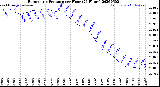 Milwaukee Weather Barometric Pressure<br>per Hour<br>(24 Hours)