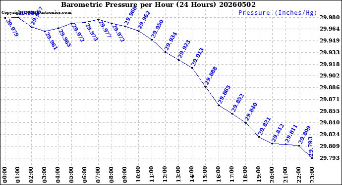 Milwaukee Weather Barometric Pressure<br>per Hour<br>(24 Hours)