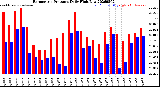 Milwaukee Weather Barometric Pressure<br>Daily High/Low